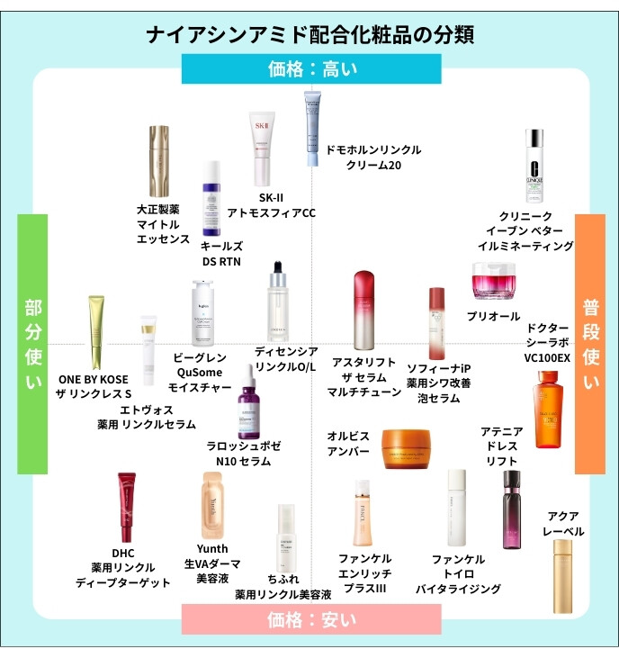 ナイアシンアミド配合化粧品の分類