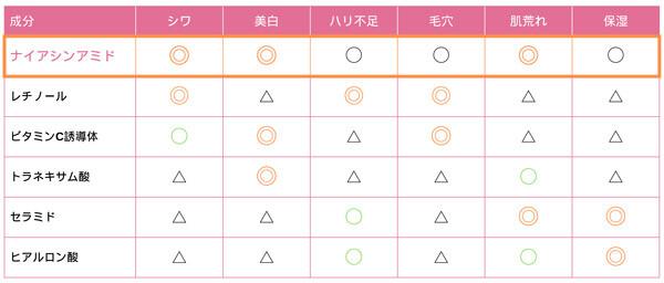 成分と肌症状の対応表