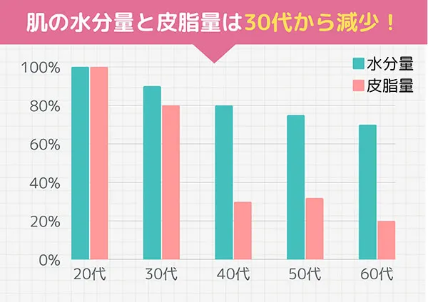 水分量と皮脂量のグラフ