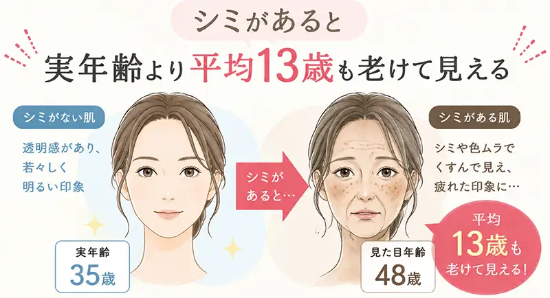 シミがあると老けて見える
