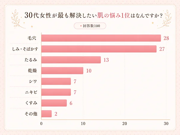 2606_30代の肌悩み1位は毛穴